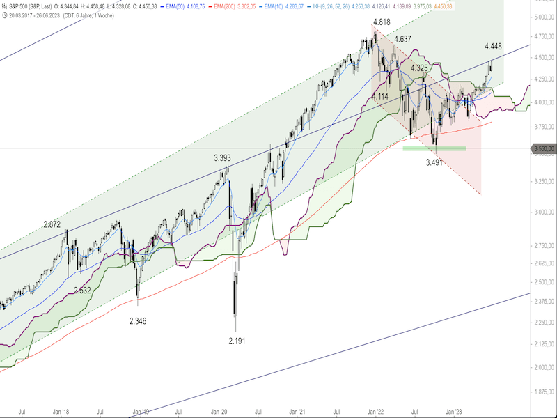 01391ce7-4769-42b3-becf-ac4c81f8bb3d-2023-07-04-sp500-weekly.png