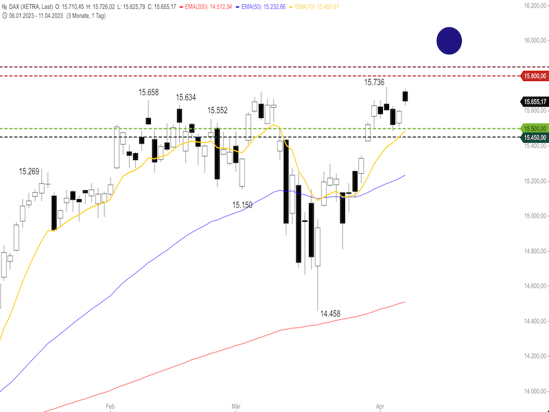 0e369319-7b63-4ae5-9bf6-04db980b8a05-2023-04-12-dax-daily.png