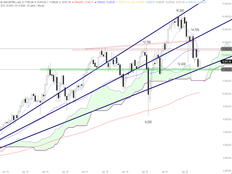 0e3c56fa-c2b3-4ccf-8573-79250280e260-2022-10-06-dax-monat.png