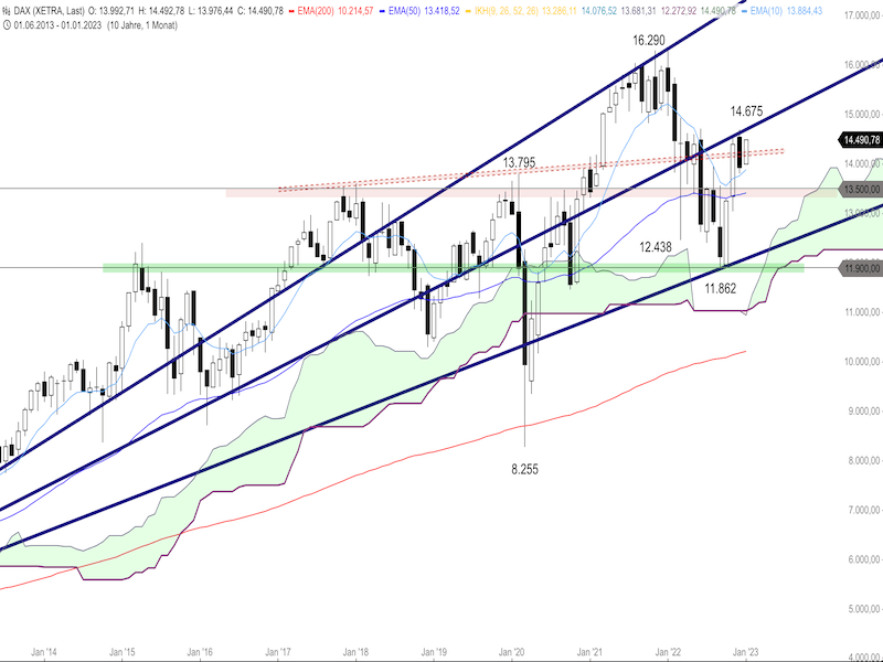 0f6f8259-43bf-4f01-a3e9-5f944b42417b-2023-01-05-dax-monthly.png
