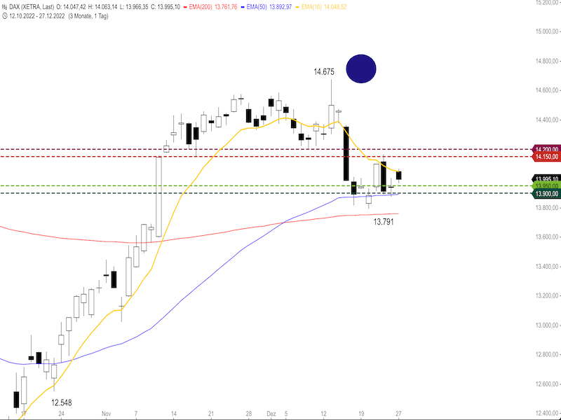 13783c38-d90d-4510-a48a-a61cacf7013c-2022-12-28-dax-daily.png