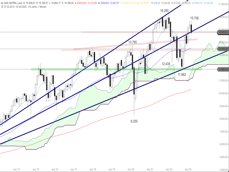 19ce5cad-8b09-4521-9fdf-1b2e77e8ca63-2023-03-20-dax-monthly.png