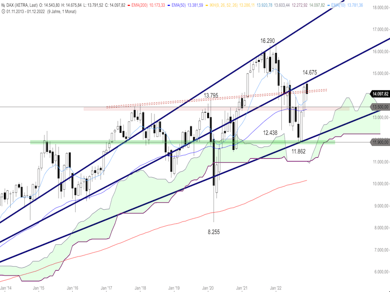 1a3cf76a-3ddd-4e6a-9aa6-9278100821c6-2022-12-22-dax-monthly.png