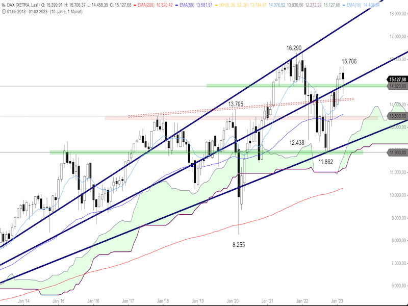 1e27d227-699a-4fb6-9c3d-34479bdaf1c6-2023-03-28-dax-monthly.png