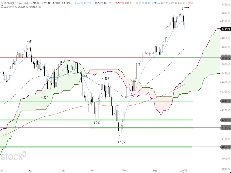 2023-01-04-SP500-Daily.png