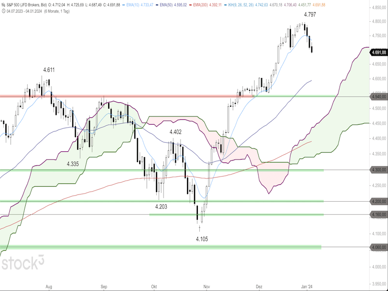 2023-01-05-SP500-Daily.png