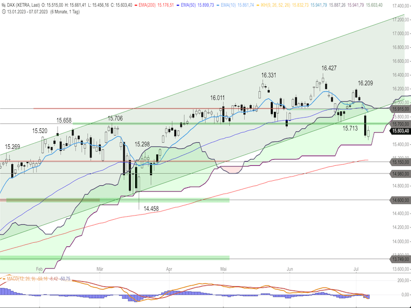 2023-07-10-DAX-Daily.png