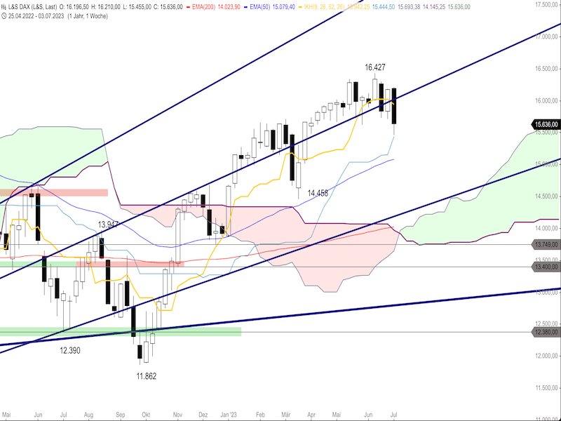 2023-07-10-DAX-Weekly.png