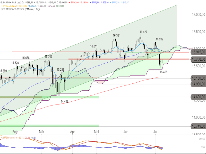 2023-07-11-DAX-Daily.png