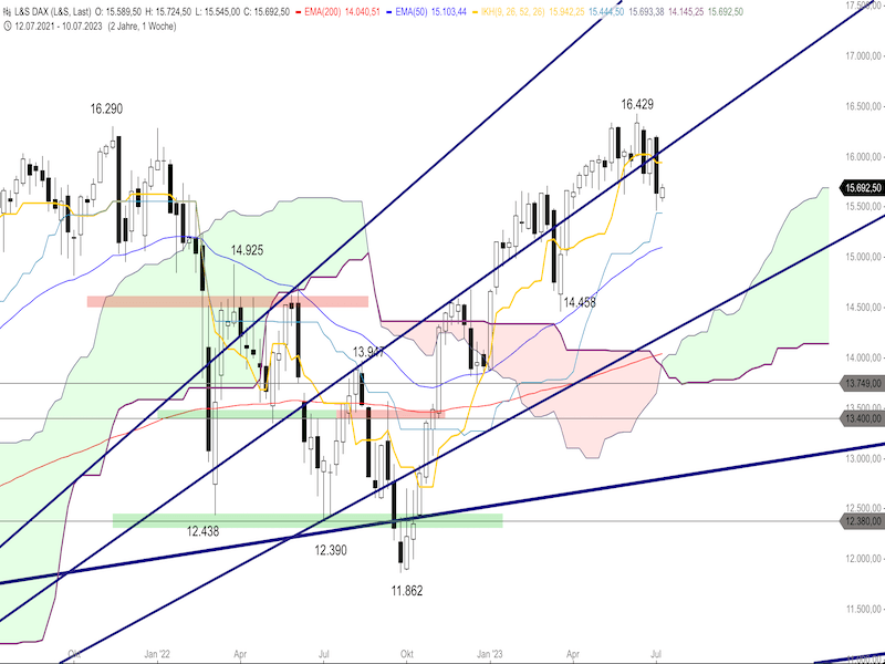 2023-07-11-DAX-Weekly.png