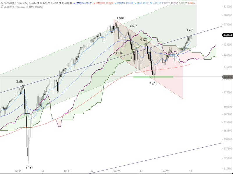 2023-07-13-SP500-Weekly.png