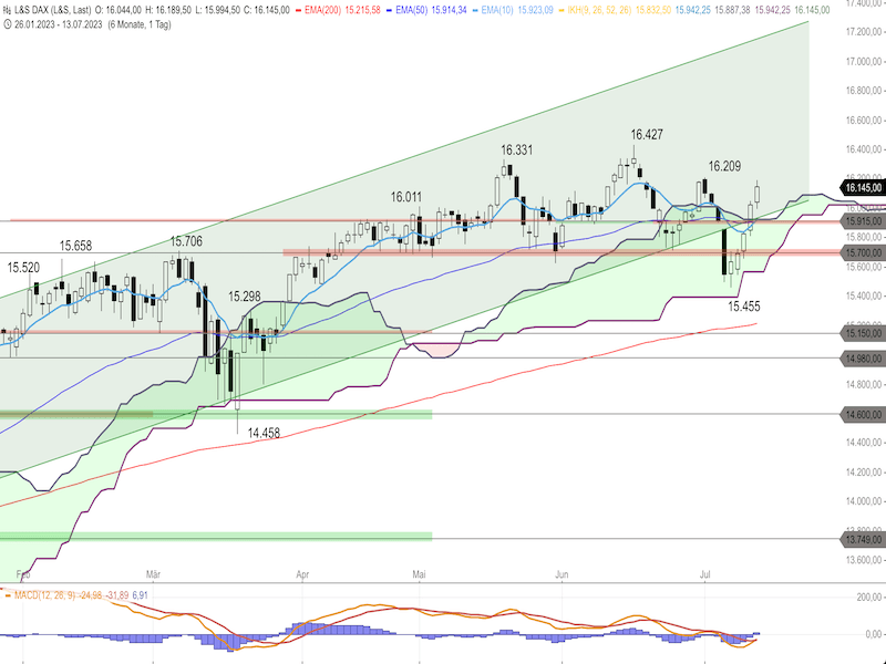 2023-07-14-DAX-Daily.png