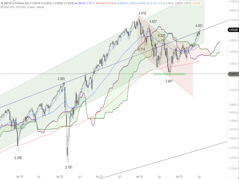 2023-07-14-SP500-Weekly.png