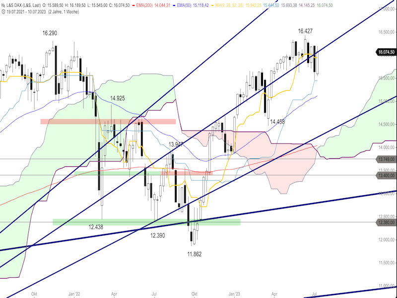 2023-07-17-DAX-Weekly.png
