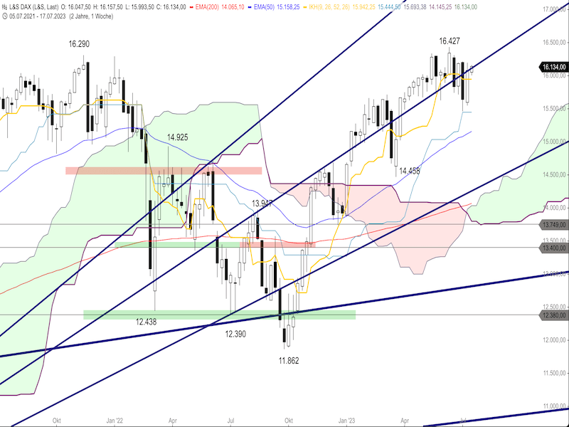 2023-07-19-DAX-Weekly.png