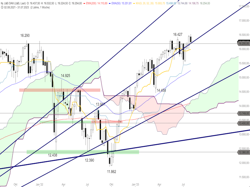 2023-08-02-DAX-Weekly.png