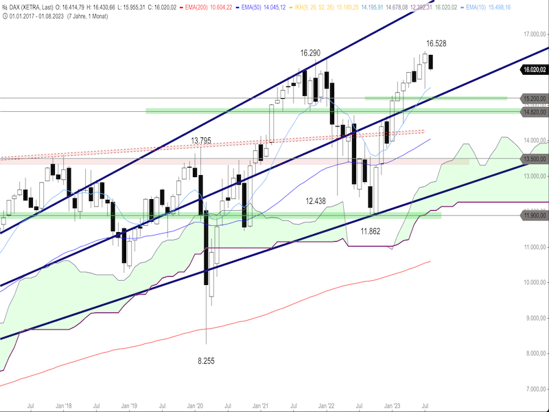 2023-08-03-DAX-Monthly.png