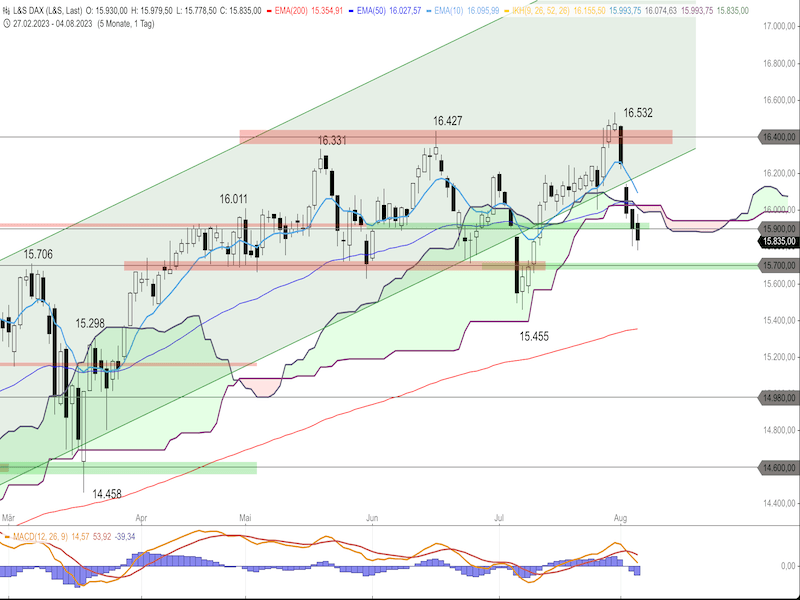 2023-08-07-DAX-Daily.png