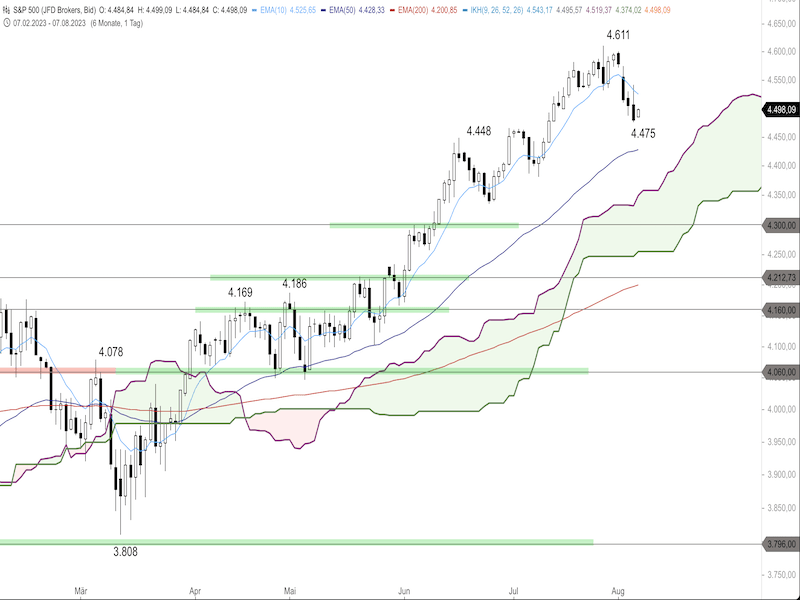 2023-08-07-SP500-Daily.png