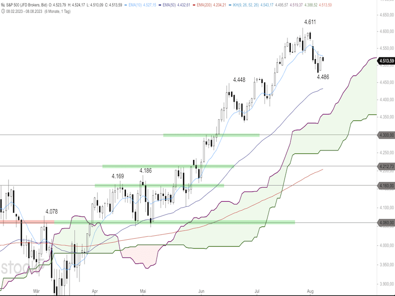 2023-08-08-SP500-Daily.png