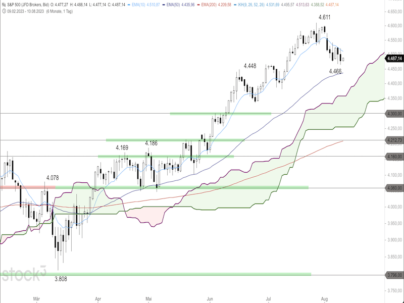 2023-08-10-SP500-Daily.png