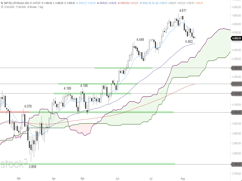 2023-08-11-SP500-Daily.png