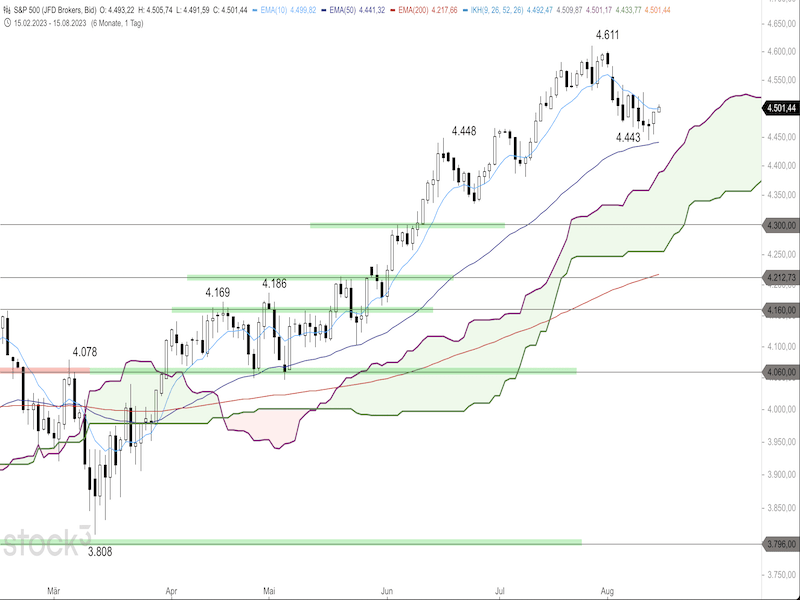 2023-08-15-SP500-Daily.png