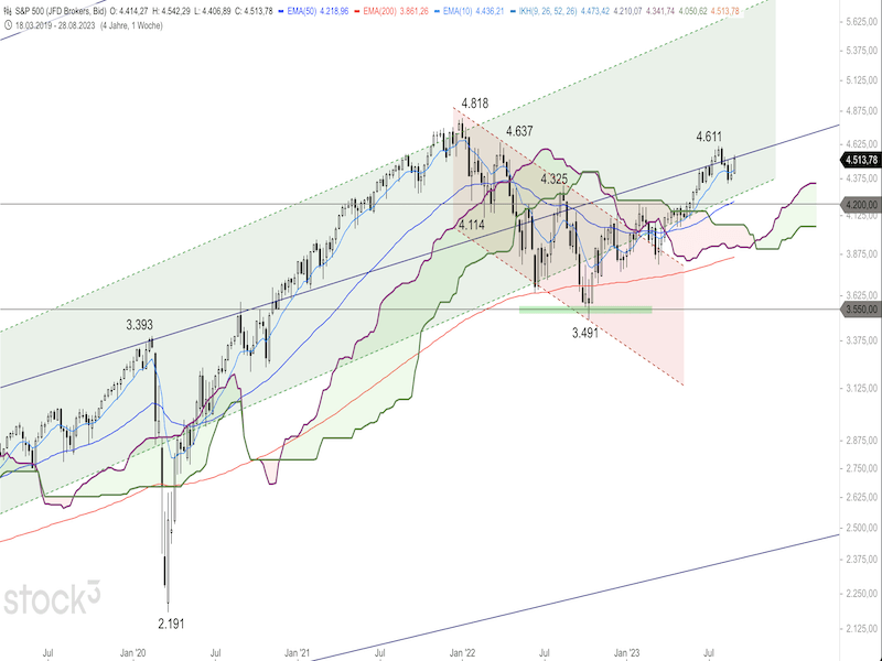 2023-09-04-SP500-Weekly.png