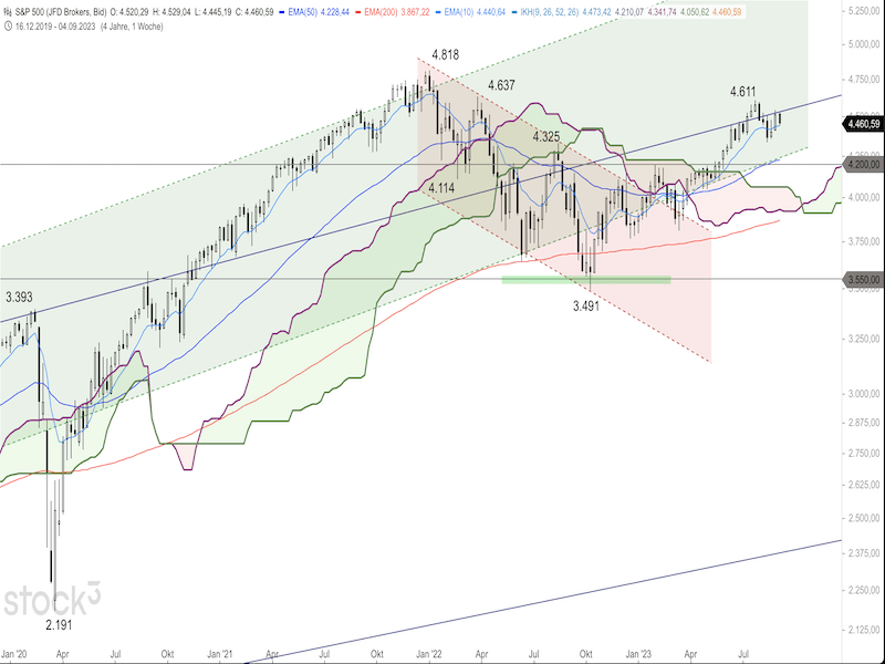 2023-09-07-SP500-Daily.png