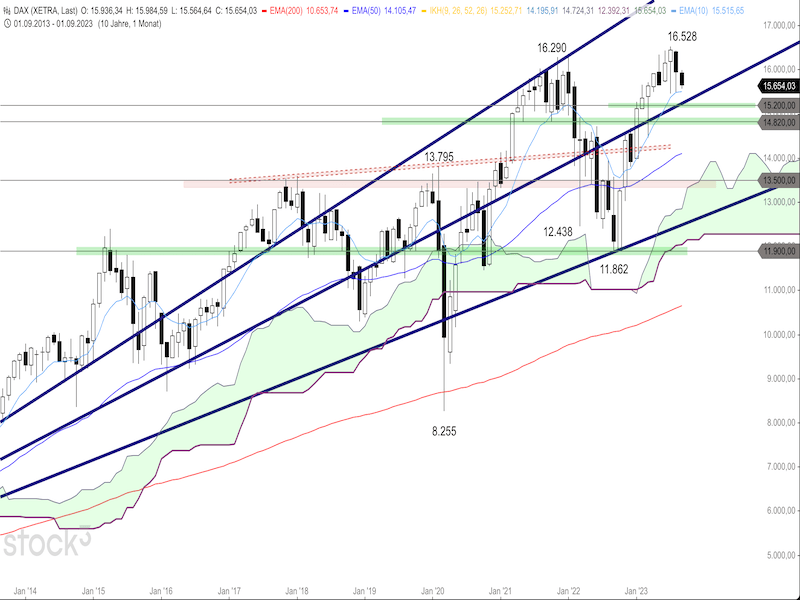 2023-09-14-DAX-Monthly.png