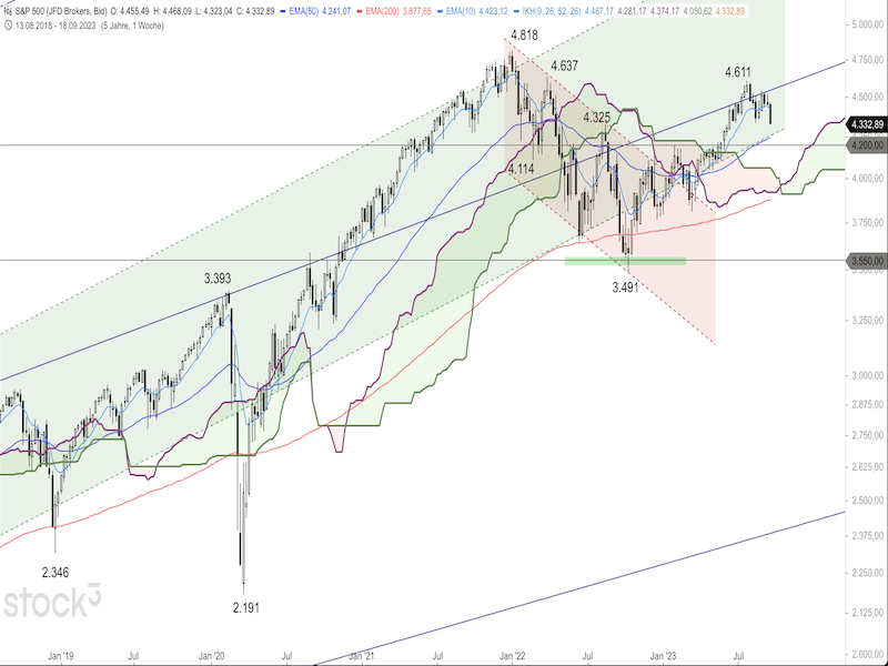 2023-09-22-SP500-Weekly.png