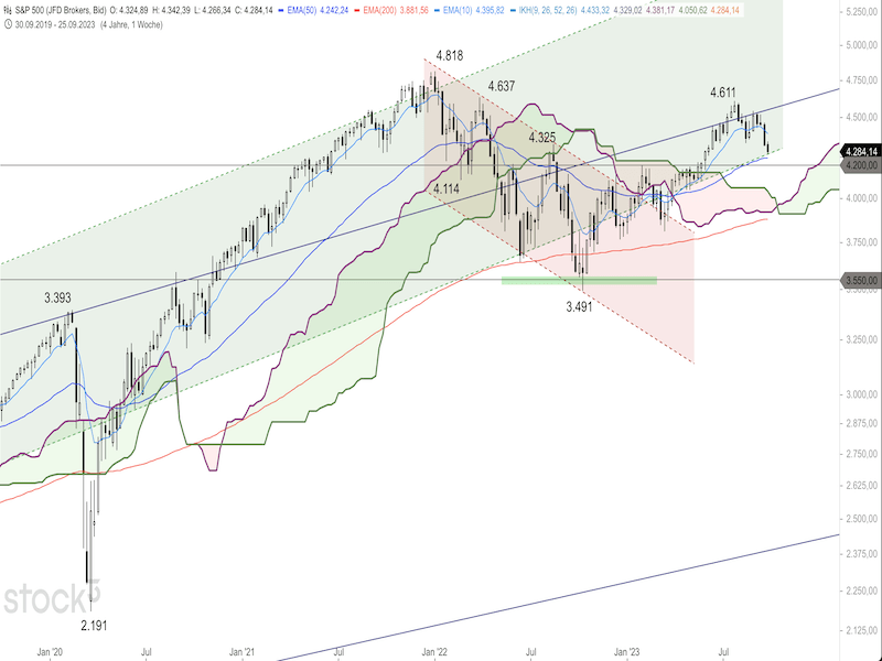 2023-09-27-SP500-Weekly.png