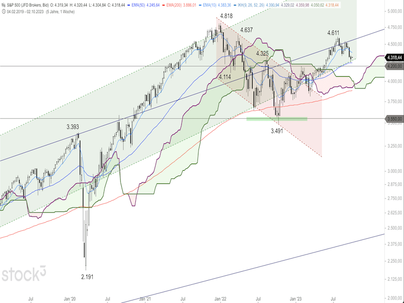 2023-10-02-SP500-Weekly.png
