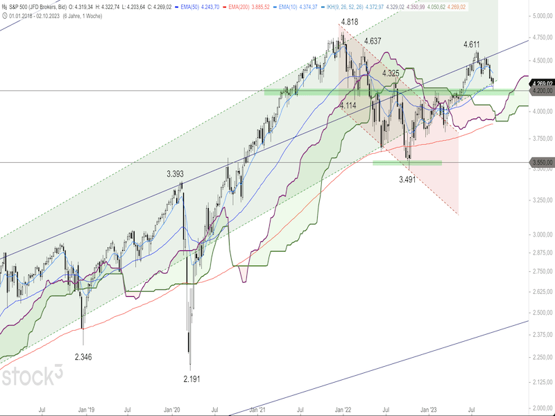 2023-10-05-SP500-Weekly.png