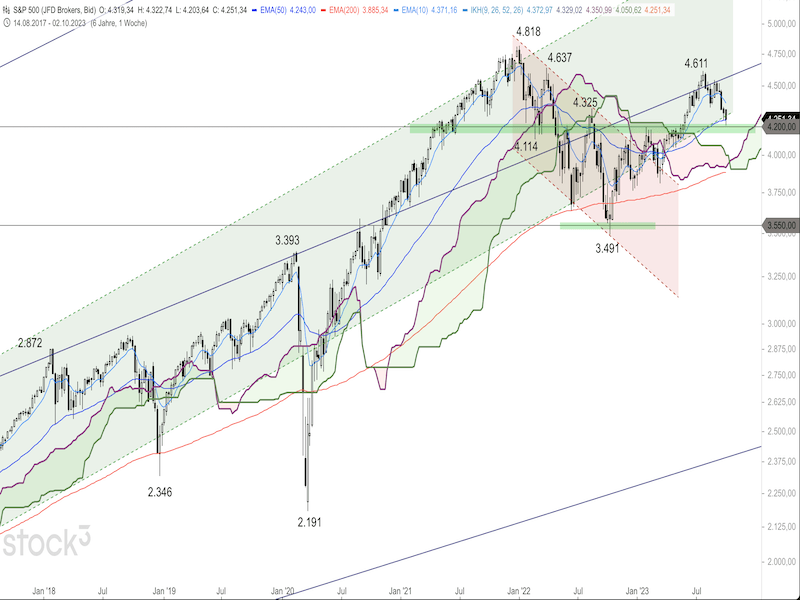 2023-10-06-SP500-Weekly.png