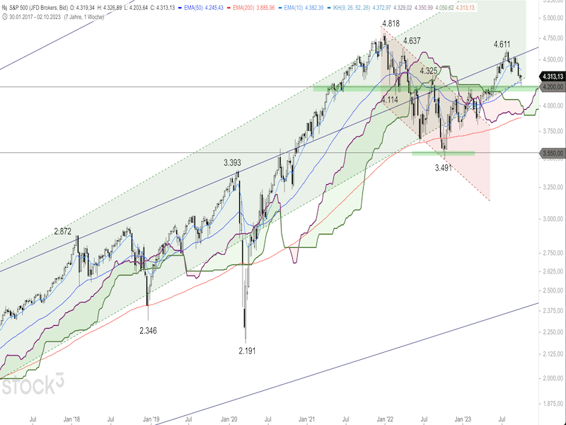 2023-10-08-SP500-Weekly.png