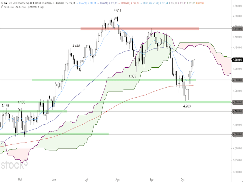 2023-10-12-SP500-Daily.png