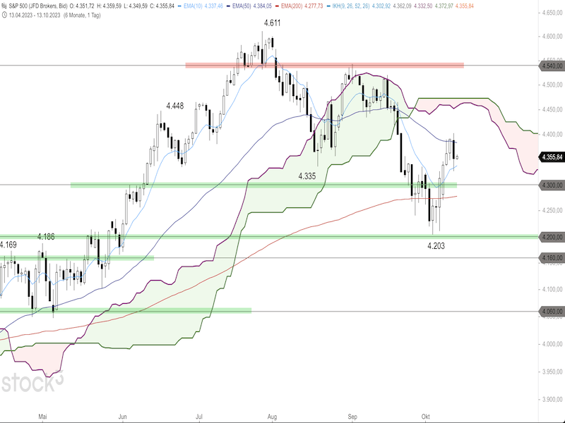 2023-10-13-SP500-Daily.png