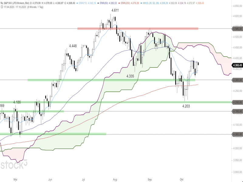2023-10-17-SP500-Daily.png