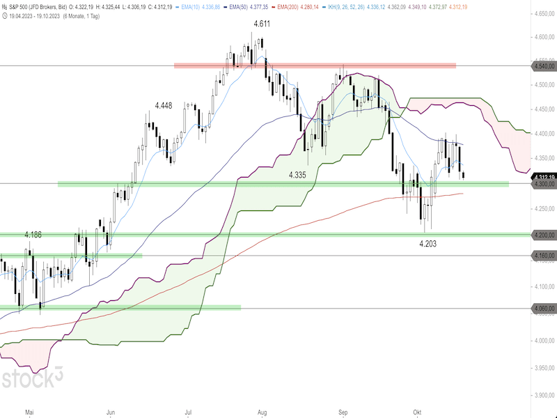 2023-10-19-SP500-Daily.png