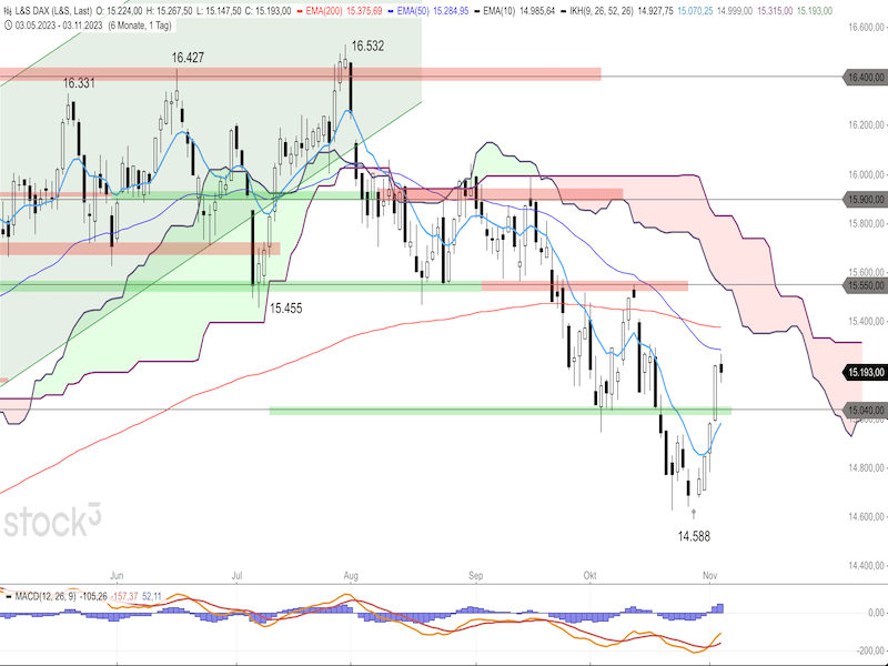 2023-11-06-DAX-Daily.png