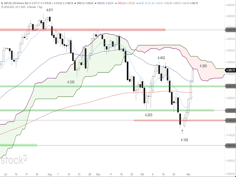 2023-11-06-SP500-Daily.png