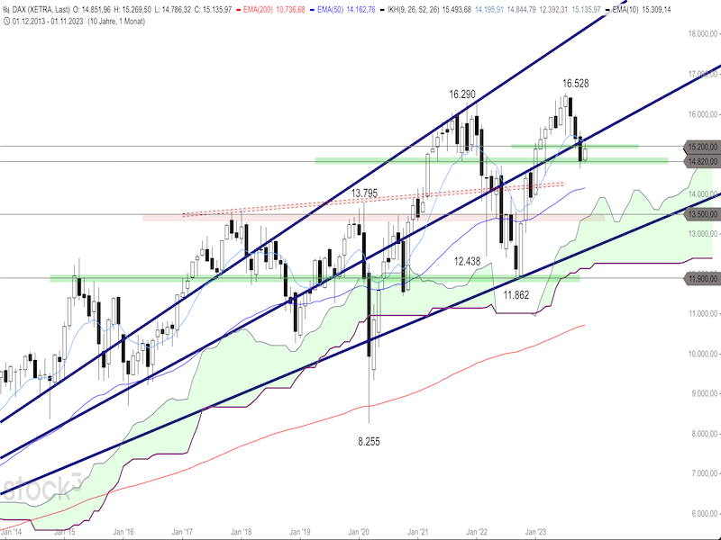 2023-11-07-DAX-Monthly.png