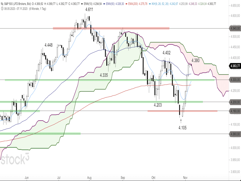 2023-11-07-SP500-Daily.png