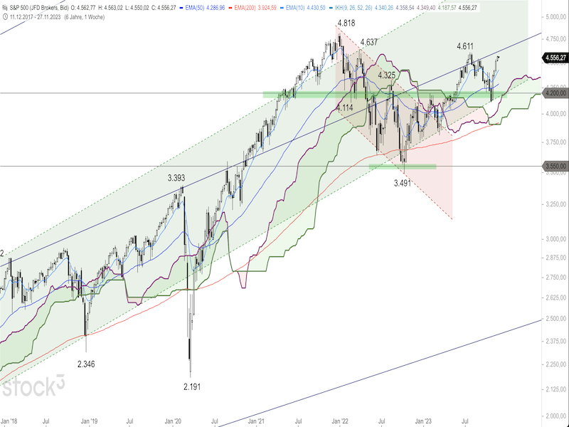 2023-11-27-SP500-Daily.png