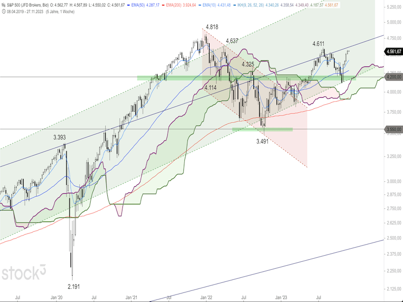 2023-11-28-SP500-Weekly.png