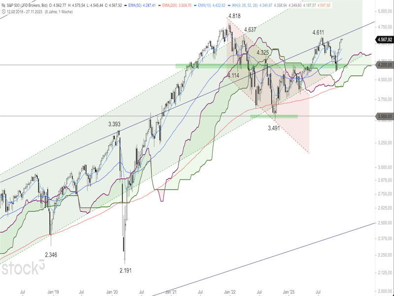 2023-11-29-SP500-Weekly.png