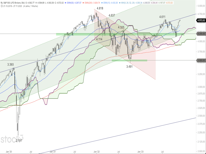 2023-12-01-SP500-Weekly.png