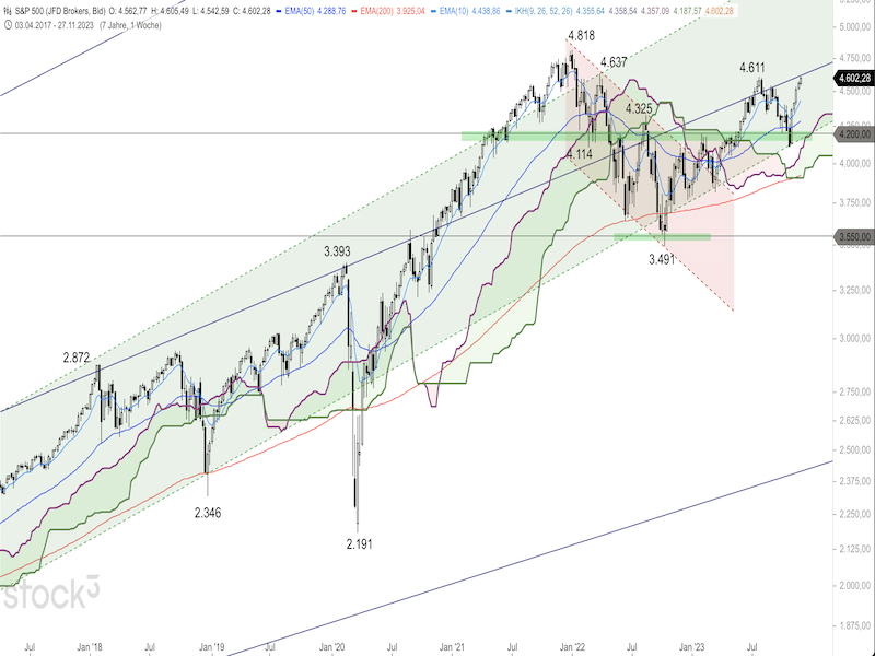 2023-12-04-SP500-Weekly.png