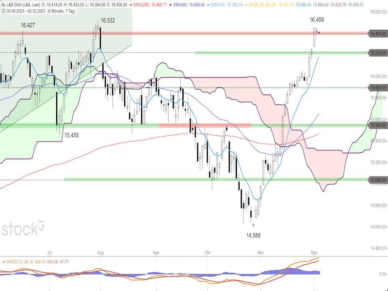 2023-12-05-DAX-Daily.png